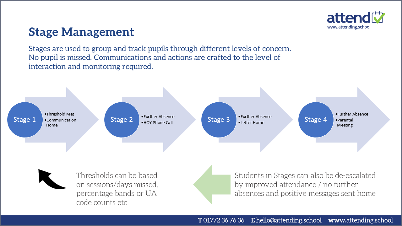 An example of Stage Management using Attend