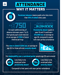 DFE Graphic - Attendance - Why it Matters